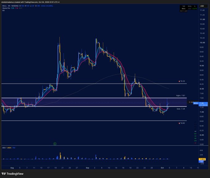 A TradingView candlestick stock chart for BULL (Bull 4D - NASDAQ), showing a price decline from highs around $10 to the $7.24–$7.62 range, with a high marker at 7.61 and low at 7.24.