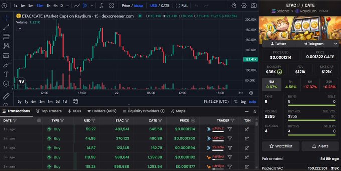 Screenshot of dexscreener.com showing the ETAC/CATE (Market Cap) on Raydium 15 chart with current price 121.41K, volume 1.22K, and recent transactions table showing buy orders around 483-648 ETAC.