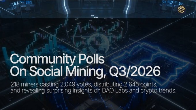 A digital banner reading 'Community Polls On Social Mining, Q3/2026' with subtitle text '218 miners casting 2,049 votes, distributing 2,645 points, and revealing surprising insights on DAO Labs and crypto trends.' displayed over a dark, futuristic data visualization background.