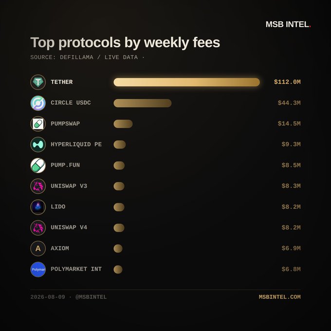 A chart titled "Top protocols by weekly fees" shows Tether leading at $112.0M, followed by Circle USDC at $44.3M, PumpSwap at $14.5M, and Hyperliquid Perps at $9.3M—just above Uniswap V3 ($8.3M), Lido ($8.2M), Uniswap V4 ($8.2M), Axiom ($6.9M), and Polymarket Int ($6.8M), supporting the post's claim that Hyperliquid Perps has overtaken Uniswap V3 to rank 4th among DeFi protocols by weekly fees.