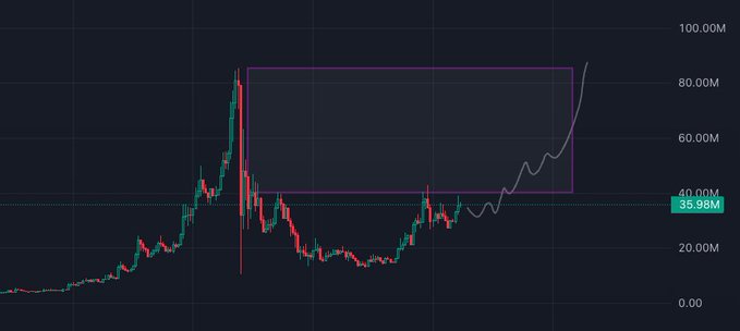 A candlestick chart shows a meme cryptocurrency's price action, with a magenta rectangle highlighting the empty zone between the current price (35.98M) and the all-time high near 90M, while a purple projection line forecasts a breakout toward the previous peak. The chart visually reinforces the post's bullish claim that $CATE has "nothing but empty space until ATHs."