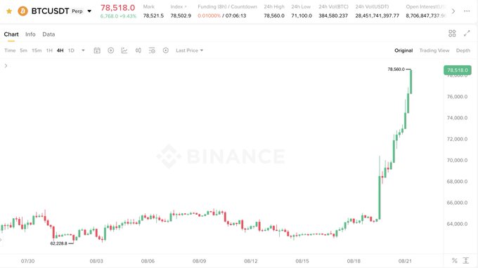 A Binance perpetual futures chart for BTCUSDT shows Bitcoin's price surging from a recent low of $62,228.8 around early August to a new high of $78,560.0, visually confirming the 25% rally and the breach above the $78,000 level referenced in the post.