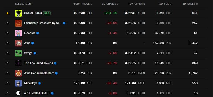 An NFT marketplace dashboard lists collections including Broker Punks, Friendship Bracelets by Al, Doodles, Axie, fwogs, Ten Thousand Tokens, Axie Consumable Item, MineBoys, and a KID called BEAST with their floor prices and 1D changes in ETH, RON, and APE.