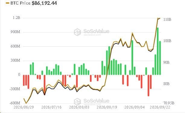 A SoSoValue chart shows BTC spot ETF flows trending strongly positive in September 2026, with daily inflows peaking above 900M alongside a BTC price of $86,192.44, reflecting the sustained wave of institutional buying referenced in the post.