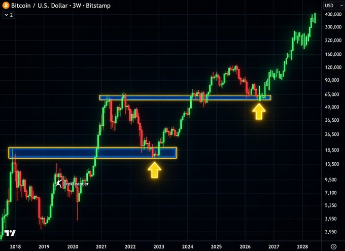 The image shows a 3-week Bitcoin/U.S. Dollar candlestick chart from Bitstamp spanning 2018 to 2028, with two highlighted resistance zones (around $18,500 in 2018-2022 and $65,000 in 2021-2026) marked by yellow arrows indicating historical breakouts, supporting the bullish post's claim that BTC is poised to surge toward $200,000.