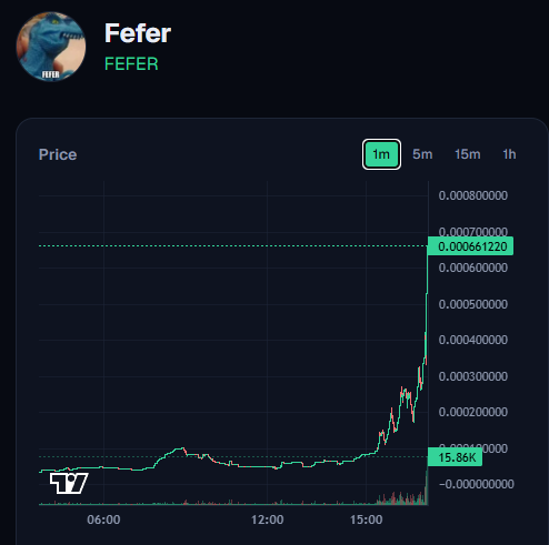 Fefer (FEFER) token price chart on a crypto platform showing a sharp price spike to approximately 0.000661220 with 15.86K volume, up 27.91%.