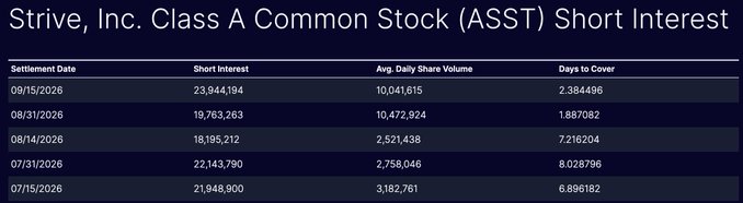 A table titled "Strive, Inc. Class A Common Stock (ASST) Short Interest" displays settlement dates ranging from 07/15/2026 to 09/15/2026, with short interest peaking at 23,944,194 shares on 09/15/2026 alongside rising average daily share volumes of 10,041,615. The data supports the post's claim of elevated short positioning, with the 09/15/2026 figure representing the highest level in the displayed period, corroborating the narrative of heavy bearish bets that the stock has nonetheless powered through with a 165% gain since August.