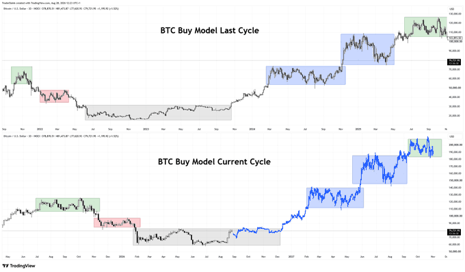 The image shows two TradingView charts of Bitcoin (BTC-USD on Coinbase) comparing a "Buy Model" from the last market cycle to the current cycle, both highlighting green buy zones, gray accumulation ranges, and blue markup phases. The current cycle's blue markup has climbed to around $110K-$125K with targets near $200K highlighted, aligning with the post's bullish 200k target projection.