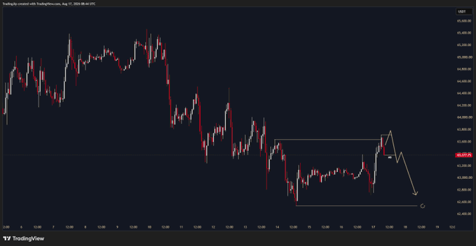 A TradingView candlestick chart of $USDT (likely BTC/USDT) on August 17, 2025, showing a recent uptrend from the ~62,400 low with a marked rectangle around the 63,000–64,000 resistance zone and an arrow indicating a potential pullback, suggesting a short-term bearish plan for Bitcoin this week.