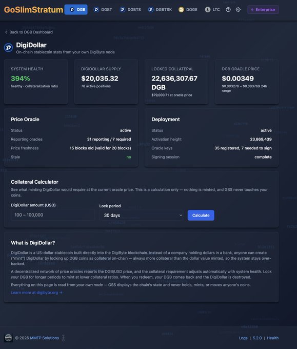 A DigiDollar dashboard displays a $20,035.32 DGB supply backed by 22,636,307.67 DGB locked collateral at a $0.00349 oracle price, showing the system health at 394%—illustrating how pooled mining proceeds could be held as over-collateralized stablecoin reserves rather than subject to market volatility.