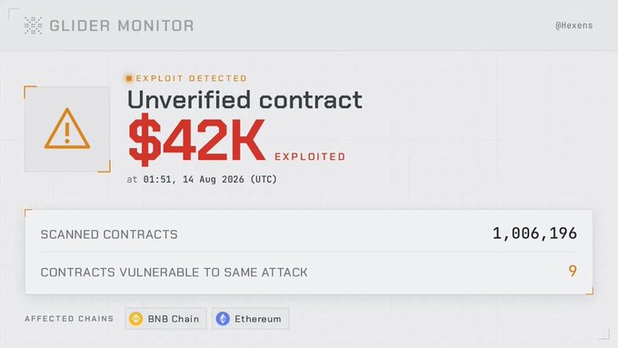 The image is a Glider Monitor alert dashboard showing an "Exploit Detected" for an "Unverified contract" with "$42K EXPLOITED" at 01:51, 14 Aug 2026 (UTC), noting 1,006,196 scanned contracts and 9 contracts vulnerable to the same attack across BNB Chain and Ethereum. It visually supports the post by highlighting the first of the two exploits Glider caught—the $42K unverified contract incident—before noting the additional $12K ERC4626Adapter exploit separately.
