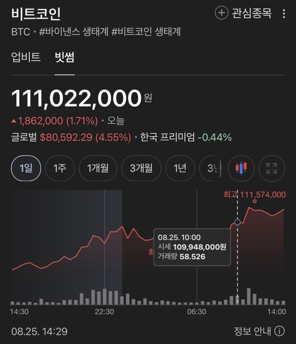A Korean-language financial interface shows the Bitcoin (BTC) ticker displaying a current price of 111,022,000 won, up 1,862,000 won (1.71%) from the previous day, with a recent high of 111,574,000 won marked on the intraday chart. The display directly supports the announcement that Bitcoin has surpassed 100 million KRW.