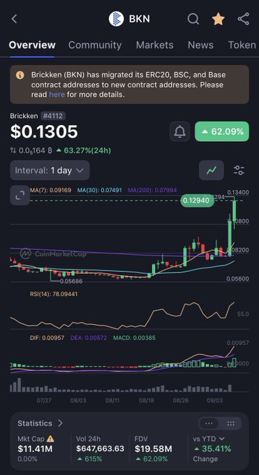 Bricken (BKN) is shown surging on CoinMarketCap to $0.1305, up 62.09% over 24 hours with a 1-day chart indicating strong momentum. The screenshot supports the post’s claim that BKN is gaining serious strength amid broader growth in the real-world asset (RWA) market.