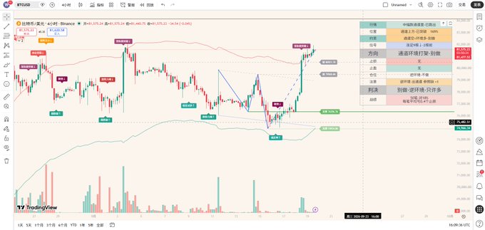 A TradingView financial chart displaying Bitcoin (BTC/USD) price action on a 4-hour timeframe with various technical analysis drawings and a trading journal panel on the right.
