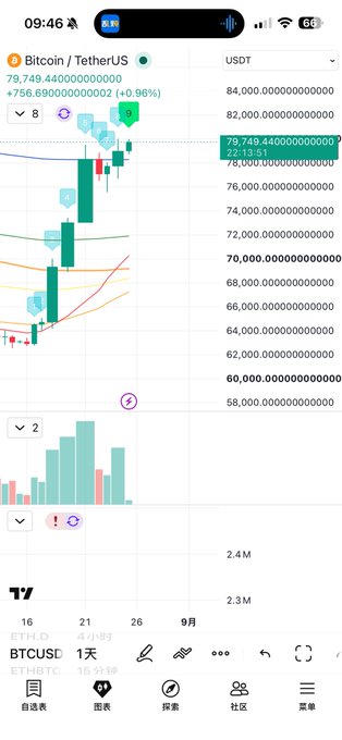 A mobile trading app displays a Bitcoin/TetherUS (BTCUSDT) chart with the current price at 79,749.440000000, showing a +0.96% increase.
