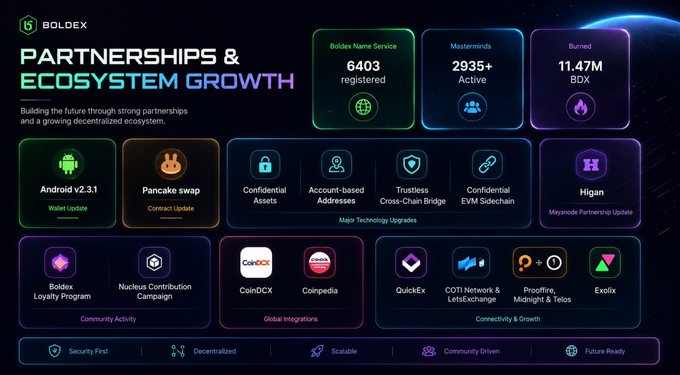 A dashboard graphic for 'BOLDEX PARTNERSHIPS & ECOSYSTEM GROWTH' showing metrics like 6403 registered, 2935+ active Masterminds, and 11.47M burned BDX, along with partner logos.