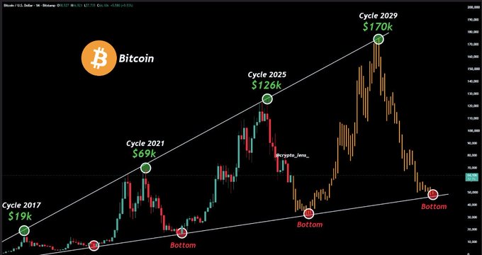 A Bitcoin price chart highlighting four market cycles (2017 at $19k, 2021 at $69k, 2025 at $126k, and a projected 2029 at $170k), connected by an upward trendline with marked "Bottom" points illustrating the repeating cycle pattern referenced in the post about historical market repetition.