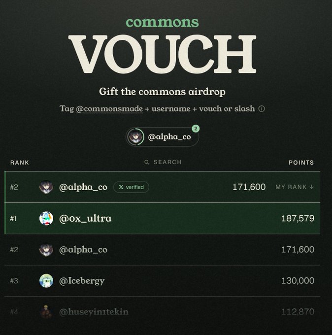 A leaderboard graphic for a 'commons VOUCH' airdrop event, showing rankings of users like @ox_ultra with 187,579 points and @alpha_co with 171,600 points.