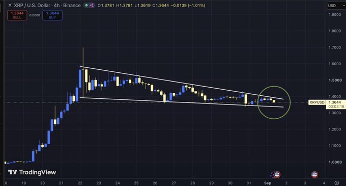 A 4-hour XRP/USD candlestick chart from Binance shows XRP at $1.3644 (-1.01%), trading within a descending triangle pattern as price compresses between support near $1.35 and descending resistance around $1.40, with a green circle highlighting the tightening consolidation at the apex of the wedge.