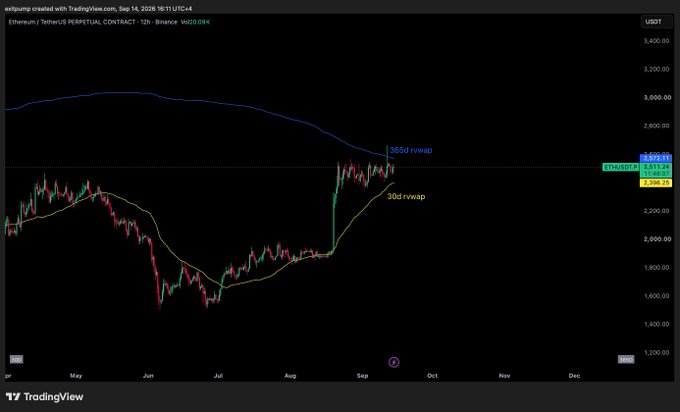 A TradingView chart of ETHUSDT perpetual contract on Binance shows price compressing between the 30-day rolling VWAP (~$2,250, yellow) and the 365-day rolling VWAP (~$2,700, blue) on the 12-hour timeframe, illustrating the tight consolidation zone referenced in the post about an impending breakout.