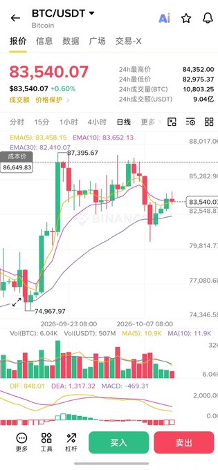 A mobile screenshot of a Bitcoin (BTC/USDT) trading chart showing the current price at $83,540.07 (+0.60%), with the candlestick chart illustrating recent volatility around the 83,000-85,000 USD range referenced in the analysis. Technical indicators including EMA, MA, MACD, DIF, and DEA are visible below the price action, supporting the discussion of key resistance near the 85,000 USD level.