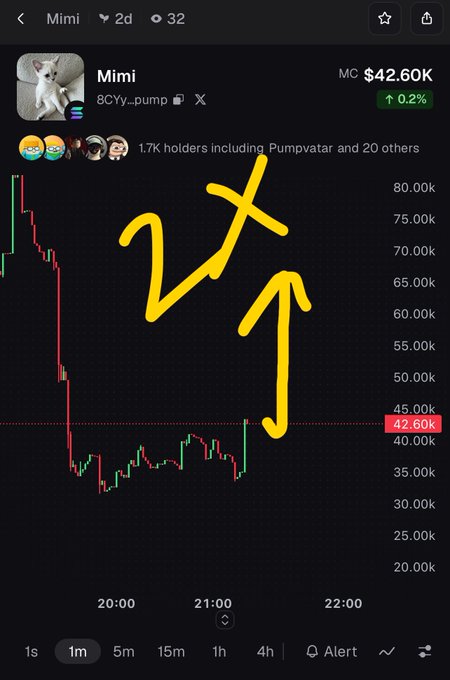 A crypto chart for “Mimi,” ticker “8CY…pump,” shows a price near 42.60K with green and red candlesticks; a large yellow hand-drawn “24” and upward arrow are overlaid.