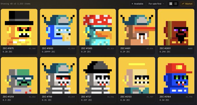 A screenshot of a marketplace listing 48 of 3,333 items, featuring pixel-art NFT avatars like ZEC #1875 and ZEC #1800 for sale in ZEC currency.