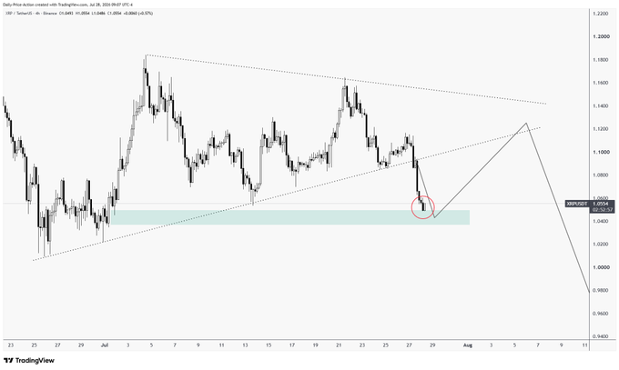A daily price action chart of XRP/USD (created with TradingView on July 28, 2026) shows the price hitting a highlighted support zone near 1.0504 within an ascending triangle pattern, marked by a red circle indicating the first target reached as mentioned in the post. The chart displays a forecasted path continuing upward toward approximately 1.1400 before potentially declining, reflecting the poster's acknowledgment that further Bitcoin data is needed to confirm the next move.
