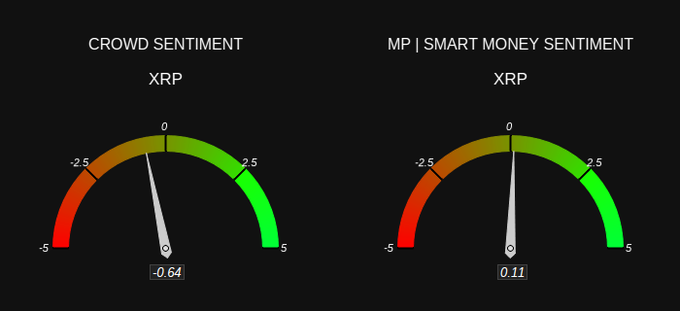 Two sentiment gauge meters for XRP titled 'CROWD SENTIMENT' and 'MP | SMART MONEY SENTIMENT', showing readings of -0.64 and 0.11 respectively, with needles pointing into the red and neutral zones.
