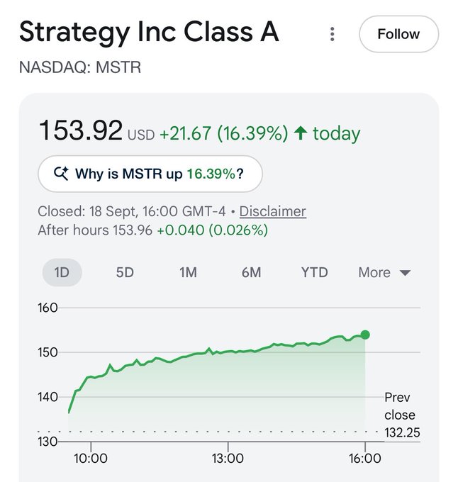 Stock screenshot showing Strategy Inc Class A (NASDAQ: MSTR) at $153.92 USD, up 16.39% (+$21.67) for the day, with a 1D chart showing the price rising from around $135 to $154.