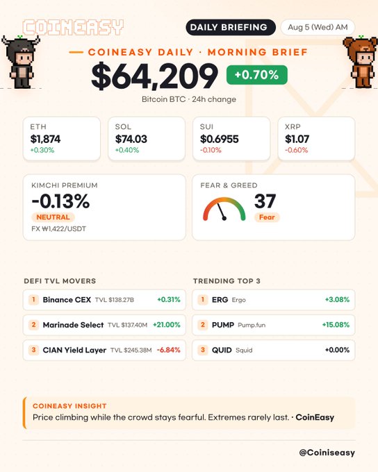 Coineasy Daily Morning Brief for August 5 showing Bitcoin at $64,209 (+0.70%), along with ETH, SOL, SUI, XRP prices, a Kimchi Premium of -0.13%, and a Fear & Greed index of 37.