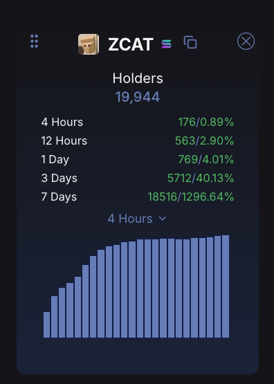 A digital dashboard showing 'ZCAT' holder statistics with a total of 19,944 holders and a bar chart tracking growth over 4-hour intervals.