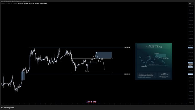 A TradingView chart displays BTC/USD price action with annotations marking an "EQ HIGHS" resistance level and "EQ LOWS" support level, alongside a highlighted blue rectangle indicating a recent consolidation breakout setup. The image visually supports the analysis of a potential bullish move toward 85k if support holds, with a planned short opportunity near equal lows or fair value gap.