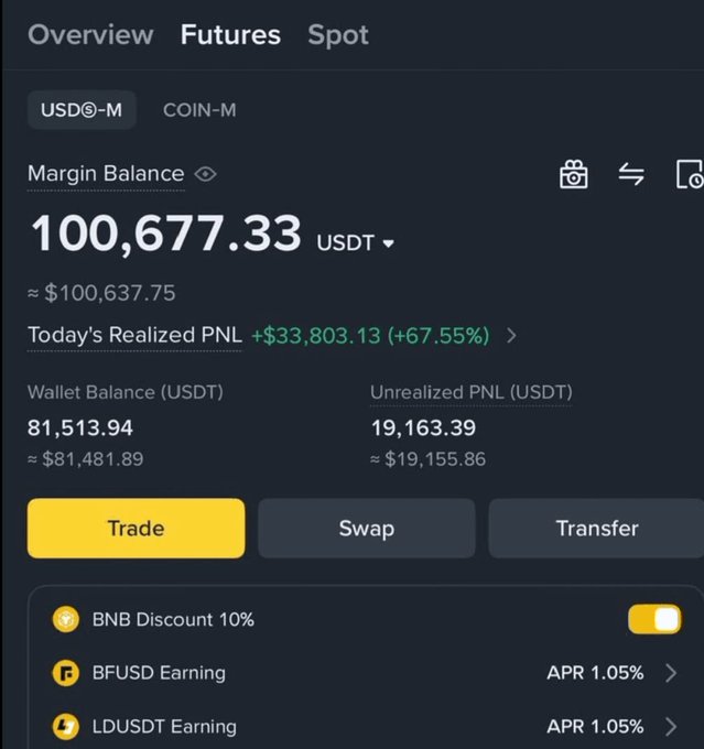 A Binance Futures account dashboard shows a Margin Balance of 100,677.33 USDT with Today's Realized PNL of +$33,803.13 (+67.55%), Wallet Balance of 81,513.94 USDT, and Unrealized PNL of 19,163.39 USDT—visually capturing the $100K milestone referenced in the "$100K - 1M COMING SOON" caption.