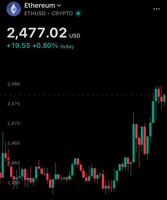 An Ethereum (ETHUSD) price chart showing a current price of $2,477.02 USD, up +19.55 (+0.80%) today, with a candlestick chart on a dark background.