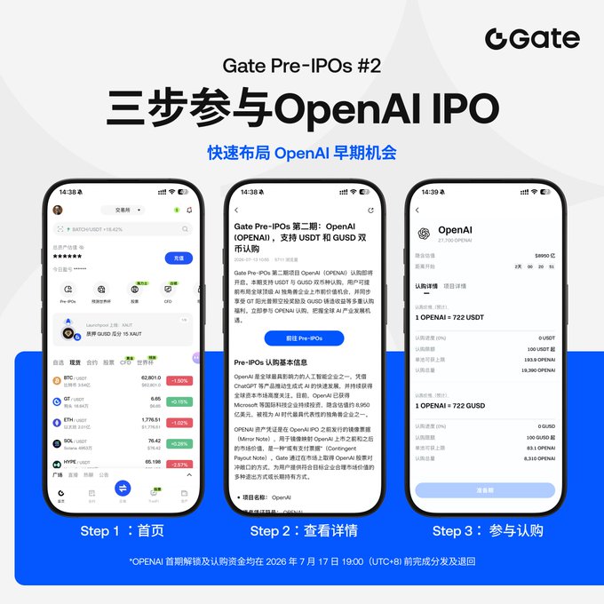 A Gate exchange tutorial titled 'Gate Pre-IPOs #2: 三步参与OpenAI IPO' (Three steps to participate in the OpenAI IPO), showing the app screens to purchase 1 OPENAI = 722 USDT.