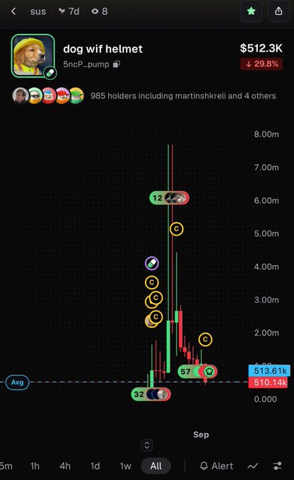 A mobile screenshot of a cryptocurrency trading chart for the token 'dog wif helmet' on 5ncP_pump, showing its market cap at $512.3K with a 29.8% decline and a candlestick price chart on a dark background.
