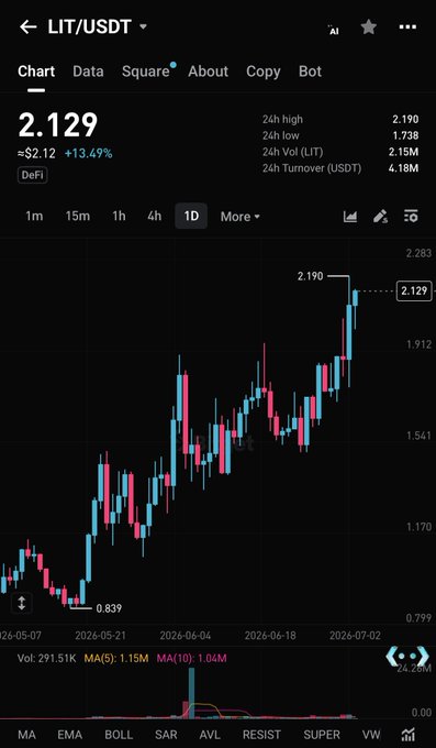 A Binance trading chart for LIT/USDT showing a price of 2.129 (≈$2.12, +13.49%) on a 1D timeframe, displaying candlestick action and moving averages.