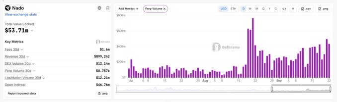 A screenshot of a DeFiLlama metrics page for Nado showing a 30-day perps volume bar chart peaking around August 20, with key stats including Total Value Locked of $53.71m, 30D revenue of $899,242, and 30D Pera Volume of $8.757b, visually supporting the post's claim that August 20 printed $881M in 24h volume following mid-August cash rewards.
