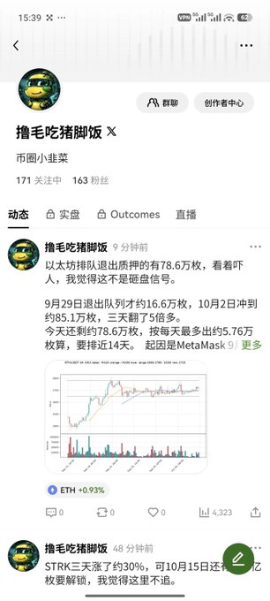 A Chinese social media post by '撸毛吃猪脚饭' discusses ETH sales data, showing withdrawal numbers (78.6万, 16.6万, 85.1万) and an ETH price chart showing a 0.93% increase.