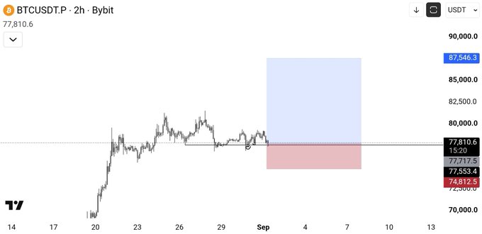 A TradingView chart of BTCUSDT.P on Bybit showing a price around 77,810.6 USDT with projected resistance and support levels marked in blue and red.