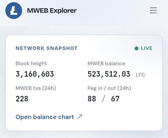 A screenshot of the MWEB Explorer dashboard shows a Network Snapshot with a current block height of 3,160,603 and an MWEB balance of 523,512.03 LTC, alongside 228 MWEB transactions and 88/67 peg-ins/outs in the past 24 hours. The image directly visualizes the new all-time high (ATH) mentioned in the post, with the 523,512 LTC MWEB balance matching the figure highlighted.