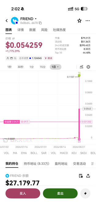 The image shows a trading app displaying the FRIEND token (0x0bd4...6670) at $0.054259, with a +1,775.29% gain, and the user holding a 持仓 (position) valued at $27.179.77 with available assets of 8.33% of holdings.

The post "也是跟麻吉大哥吃上了" (roughly "Managed to follow along with Maji bro and eat too") suggests the user is celebrating profiting by riding alongside "Maji bro" (a known crypto influencer), which aligns with the massive +1,775.29% surge shown on the FRIEND token chart—implying they successfully tagged along on a profitable trade.
