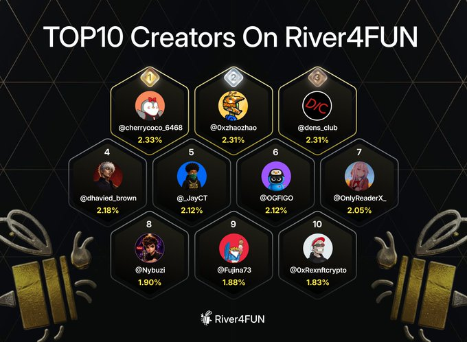The image features a poster with a black background adorned with gold squares containing various Twitter handles or usernames of creators or users from the River4Fun platform. The text above the poster reads "Top 10 Creators On River4Fun". The poster also includes a list of numbers and names, possibly representing the number of followers or likes each creator has on the platform. The image is accompanied by a caption that reads "You know what’s fascinating about @RiverdotInc? It's like a puzzle where every piece clicks into place."