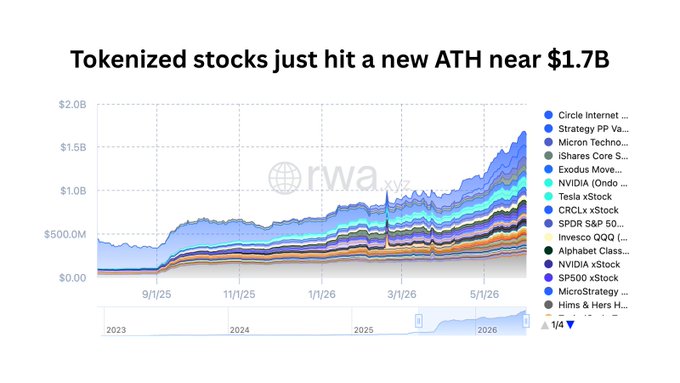 The image shows a chart titled "Tokenized stocks just hit a new AI near $1.7B distributed value, up 39% over 30d", displaying a visual representation of tokenized stock prices and their relation to AI stock prices on a graph. The chart highlights that tokenized stocks are seeing significant growth, while the corresponding AI stock is hitting an all-time high. 

In addition to this, there's information about the distribution of funds invested in tokenized stock and AI stock markets, along with a description of how the funds are being utilized across different sectors. The overall mood conveyed by the image appears to be positive and optimistic for the future of these two types of stocks.