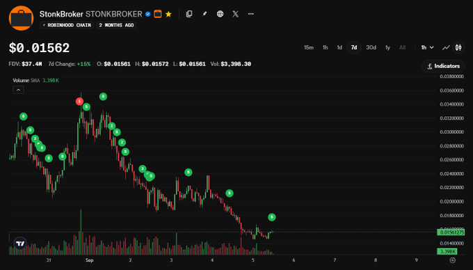 A TradingView price chart for STONKRBOKER/STONKBROKER on the ROBINHOOD CHAIN shows the token currently priced at $0.01562, down 15% over 7 days from an average entry area near $0.021, with numerous green and red "B" (buy) markers scattered across the candlestick pattern—visually illustrating the poster's repeated accumulation of the dip.