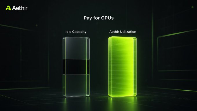 Aethir promotional graphic titled 'Pay for GPUs' comparing two vertical bar visualizations: a dark 'Idle Capacity' bar and a glowing green 'Aethir Utilization' bar, set against a dark server-room background.