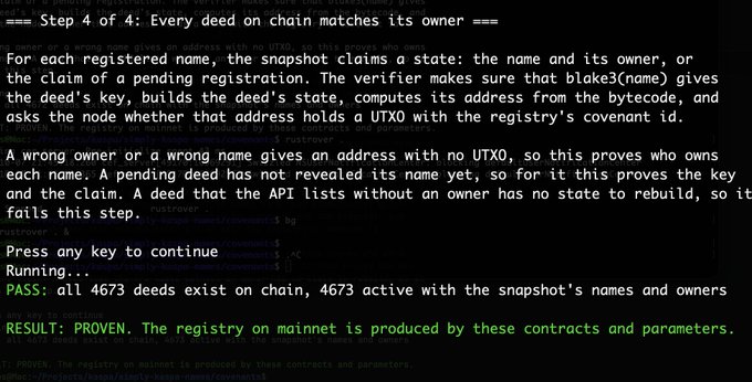The image shows a terminal output from running a verifier for the registry, displaying Step 4 of 4: "Every deed on chain matches its owner," with PASS results confirming all 4673 deeds exist on chain and are active with the snapshot's names and owners, ultimately resulting in "PROVEN: The registry on mainnet is produced by these contracts and parameters." This visually demonstrates the successful verification process described in the post, proving that the unique @dotk_name covenant design is functioning correctly on the Kaspa blockchain.