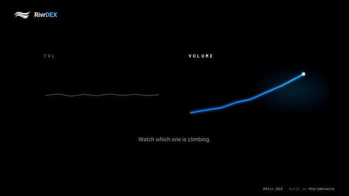 RivrDEX promotional graphic with the tagline 'Watch which one is climbing,' showing a flat TVL line and an upward-trending Volume line.