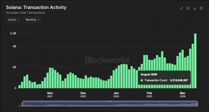 A Blockworks chart titled "Solana: Transaction Activity" (excluding vote transactions) displays monthly transaction counts from November 2021 through March 2026, showing growth that culminates in August 2026 reaching 5,218,646,387 transactions—supporting the post's claim that Solana transaction activity has gone parabolic past 5 billion.